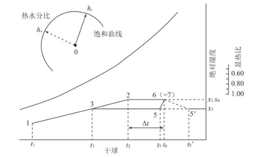 圖2 制暖時(shí)的狀態(tài)變化